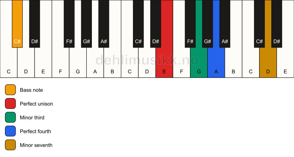 Piano keyboard showing the notes for a E m7(add4)(no5)/C# chord
