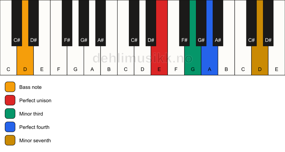 Piano keyboard showing the notes for a E m7(add4)(no5)/D chord