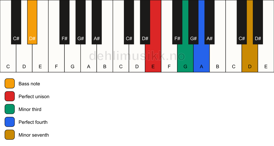 Piano keyboard showing the notes for a E m7(add4)(no5)/D# chord