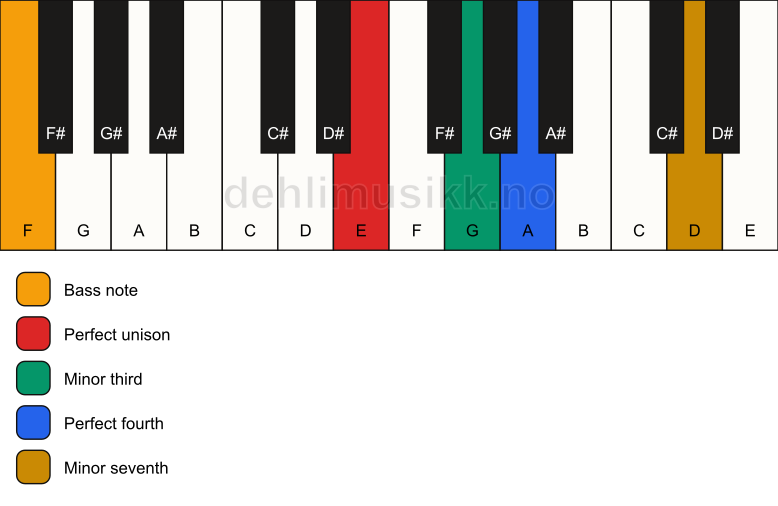 Piano keyboard showing the notes for a E m7(add4)(no5)/F chord