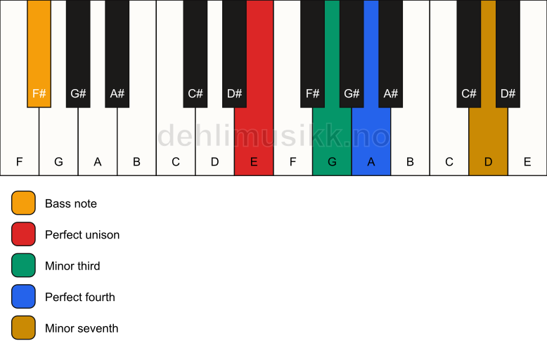 Piano keyboard showing the notes for a E m7(add4)(no5)/F# chord