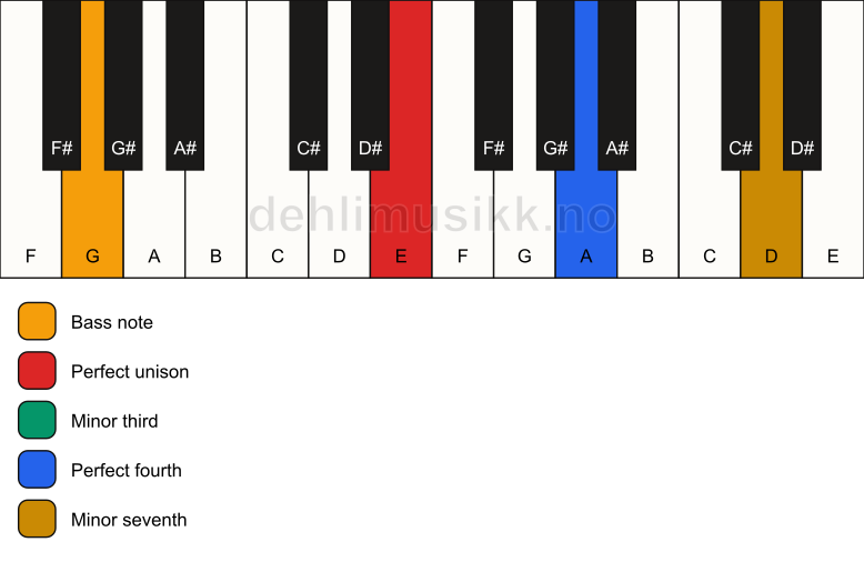 Piano keyboard showing the notes for a E m7(add4)(no5)/G chord