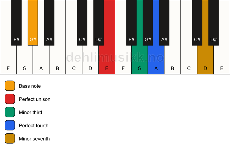 Piano keyboard showing the notes for a E m7(add4)(no5)/G# chord