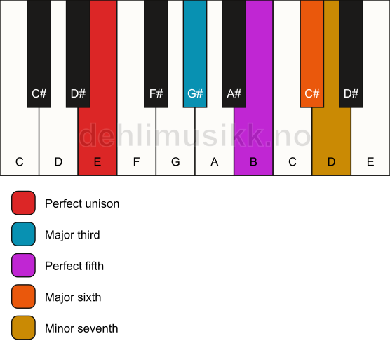 Piano keyboard showing the notes for a E m7(add6) chord