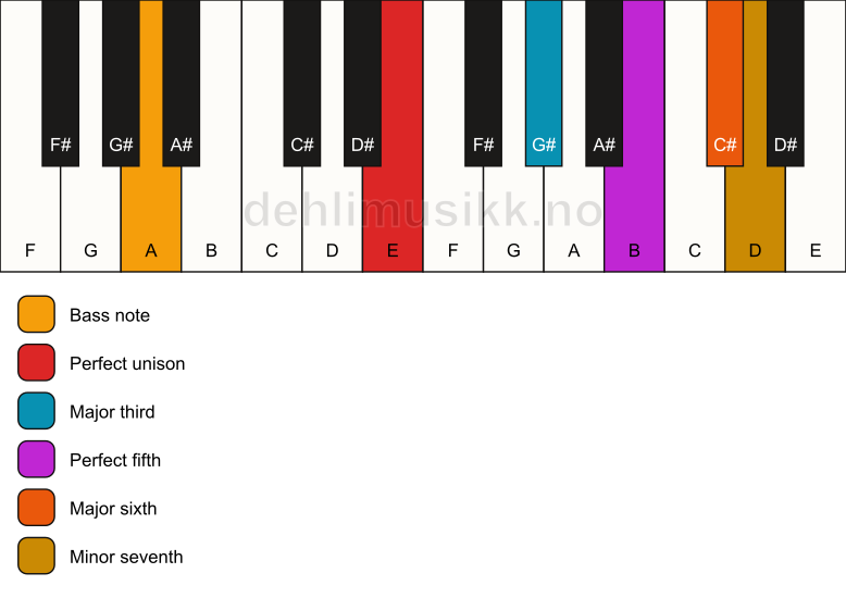 Piano keyboard showing the notes for a E m7(add6)/A chord