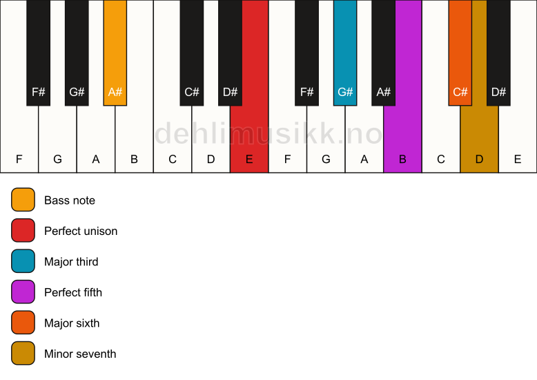 Piano keyboard showing the notes for a E m7(add6)/A# chord