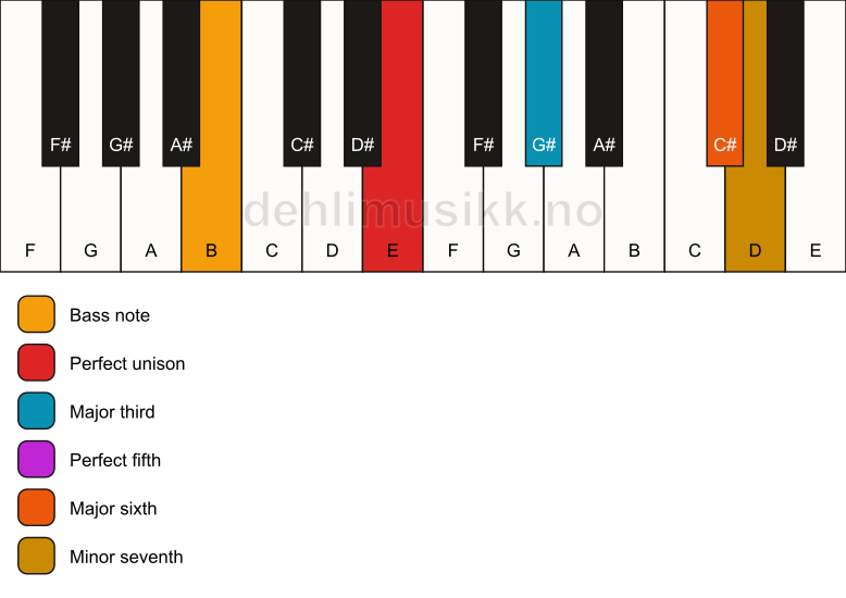 Piano keyboard showing the notes for a E m7(add6)/B chord