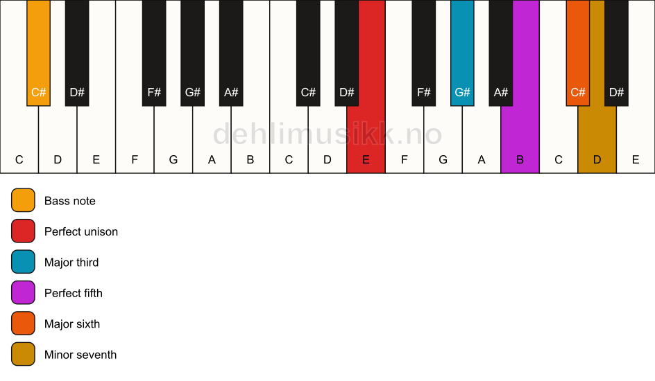 Piano keyboard showing the notes for a E m7(add6)/C# chord