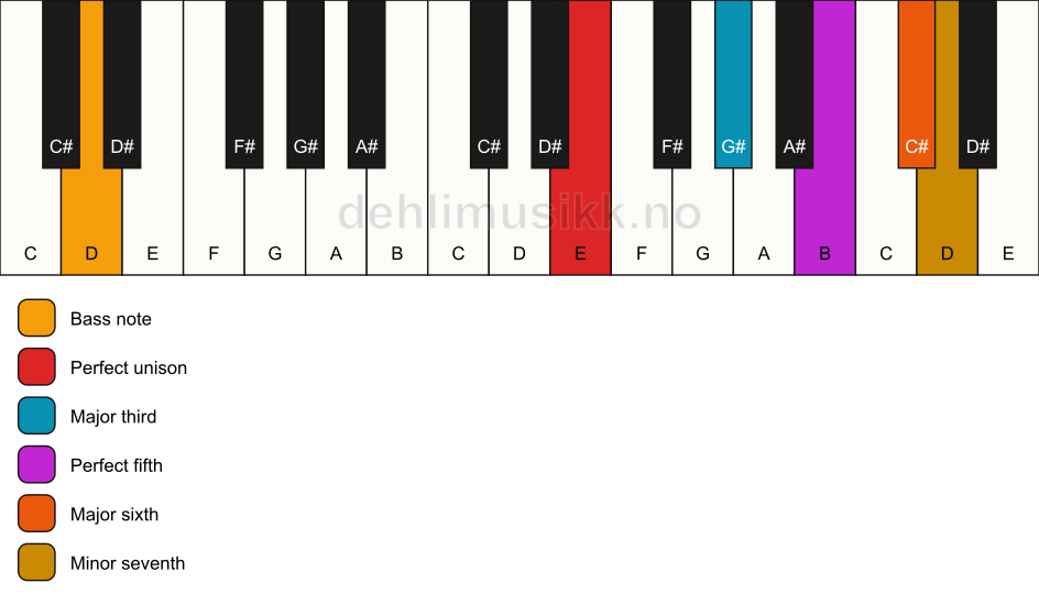 Piano keyboard showing the notes for a E m7(add6)/D chord