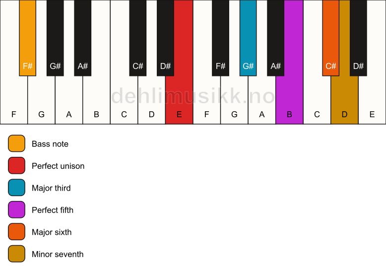 Piano keyboard showing the notes for a E m7(add6)/F# chord
