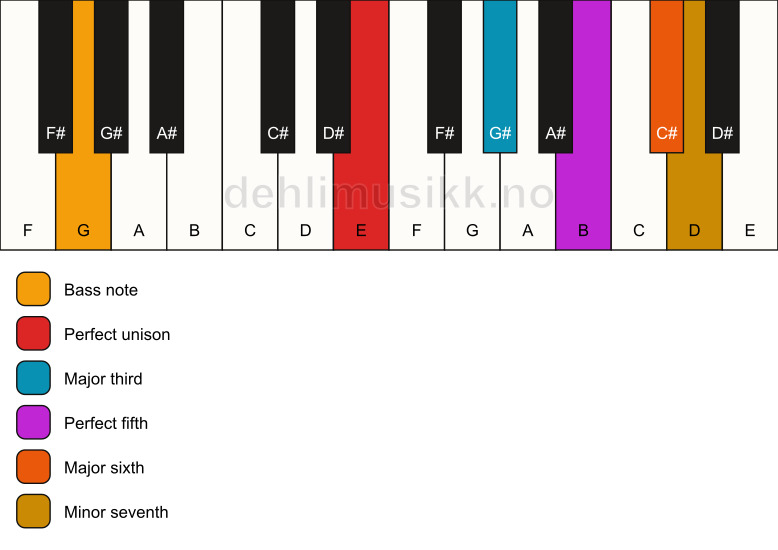 Piano keyboard showing the notes for a E m7(add6)/G chord