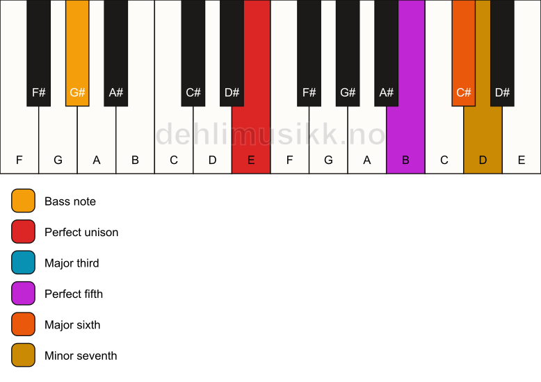 Piano keyboard showing the notes for a E m7(add6)/G# chord