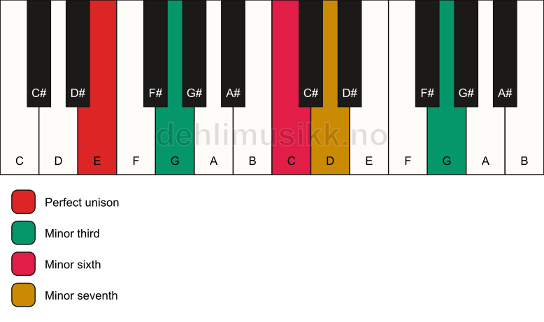 Piano keyboard showing the notes for a E m7(alt) chord