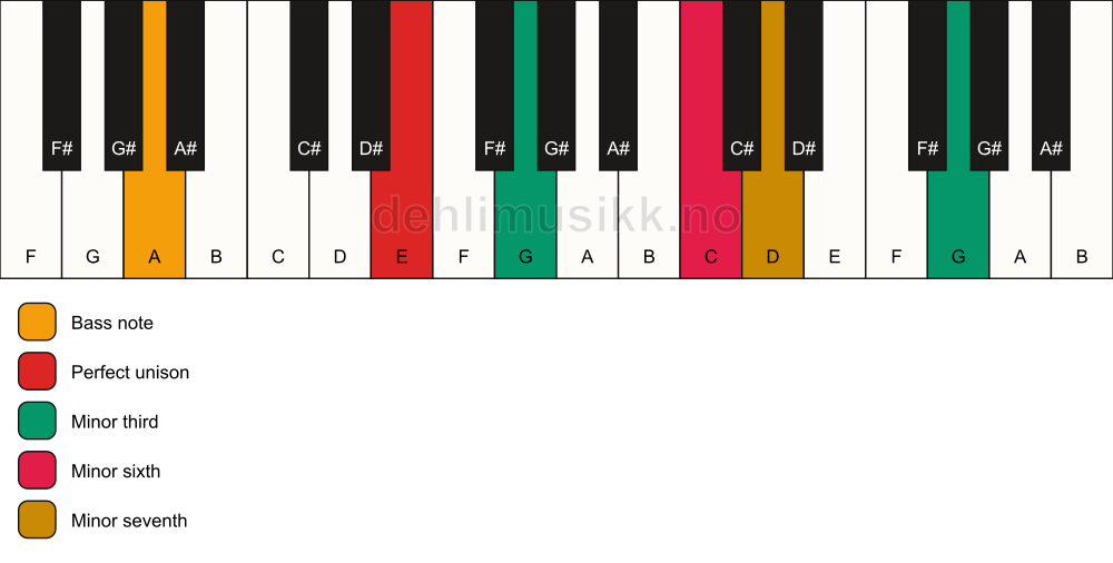 Piano keyboard showing the notes for a E m7(alt)/A chord