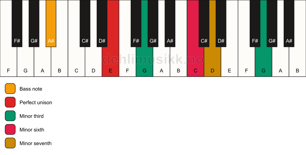 Piano keyboard showing the notes for a E m7(alt)/A# chord