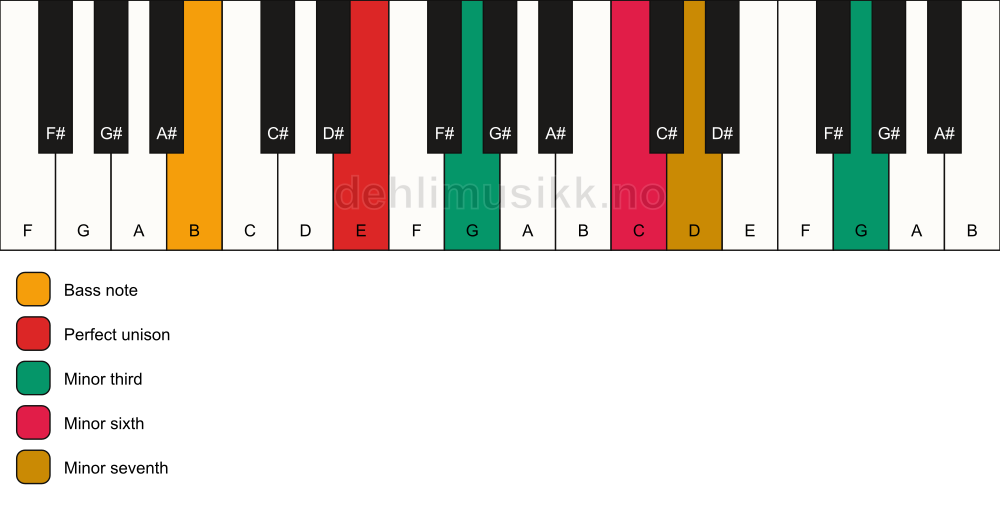 Piano keyboard showing the notes for a E m7(alt)/B chord