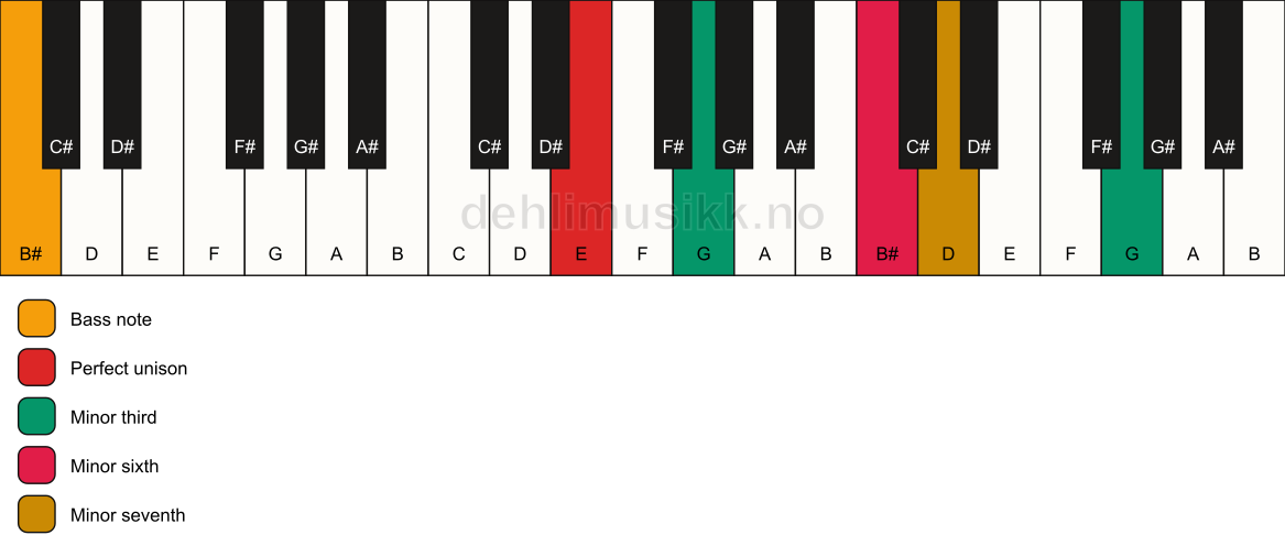 Piano keyboard showing the notes for a E m7(alt)/B# chord