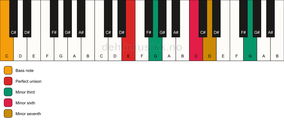 Piano keyboard showing the notes for a E m7(alt)/C chord