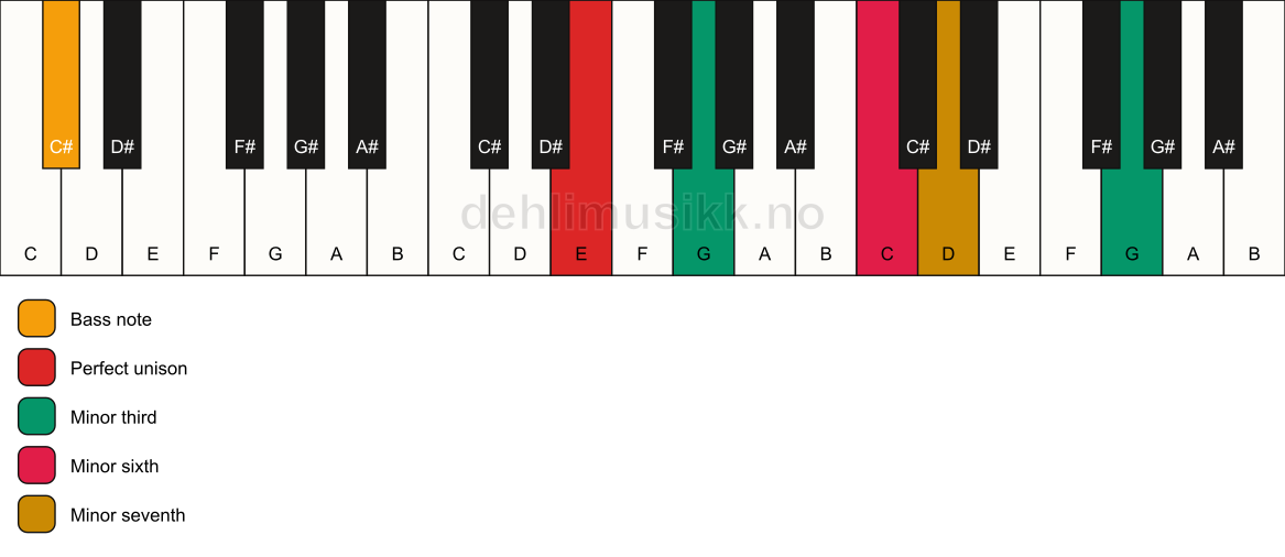 Piano keyboard showing the notes for a E m7(alt)/C# chord