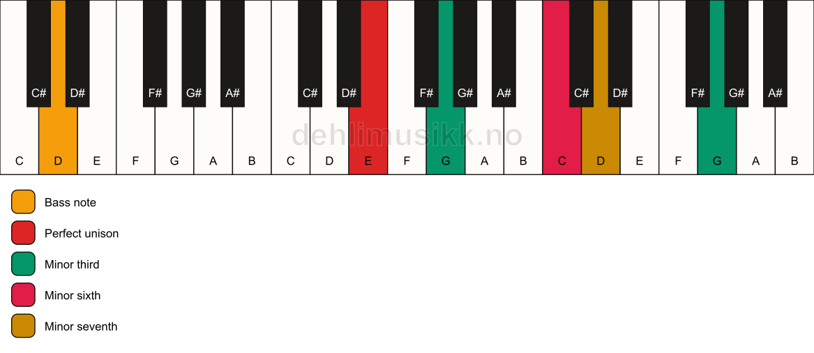 Piano keyboard showing the notes for a E m7(alt)/D chord