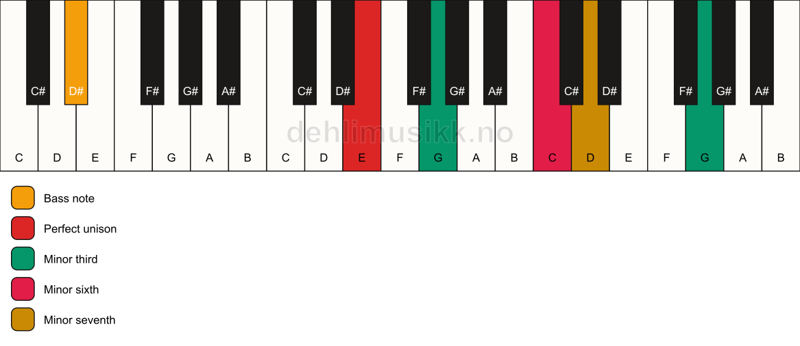 Piano keyboard showing the notes for a E m7(alt)/D# chord