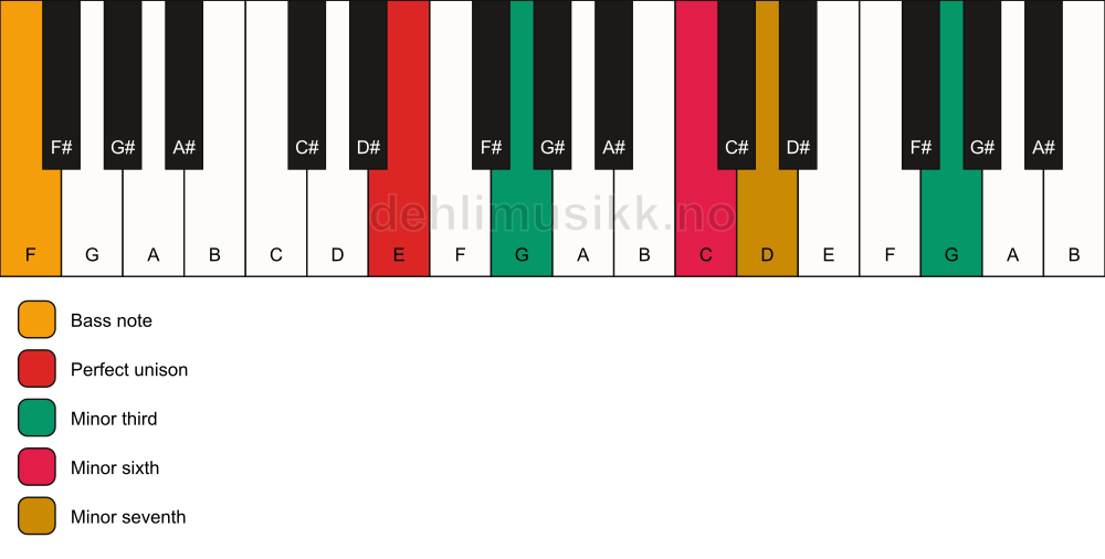 Piano keyboard showing the notes for a E m7(alt)/F chord