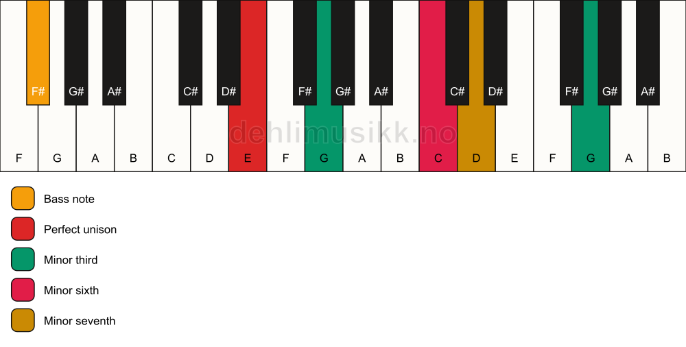 Piano keyboard showing the notes for a E m7(alt)/F# chord