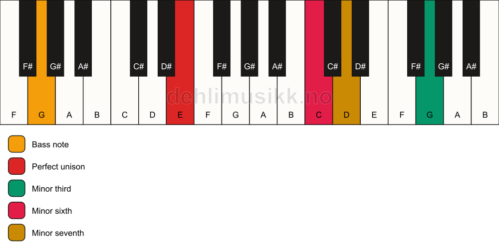 Piano keyboard showing the notes for a E m7(alt)/G chord
