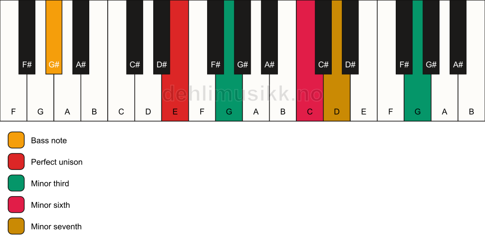 Piano keyboard showing the notes for a E m7(alt)/G# chord