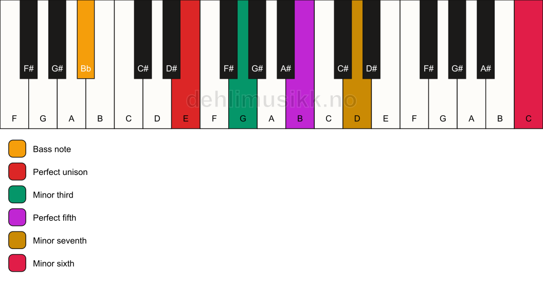 Piano keyboard showing the notes for a E m7(b13)/Bb chord