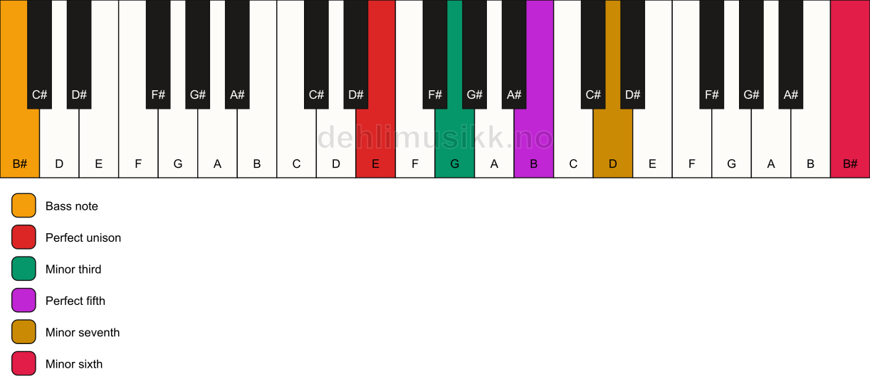 Piano keyboard showing the notes for a E m7(b13)/B# chord