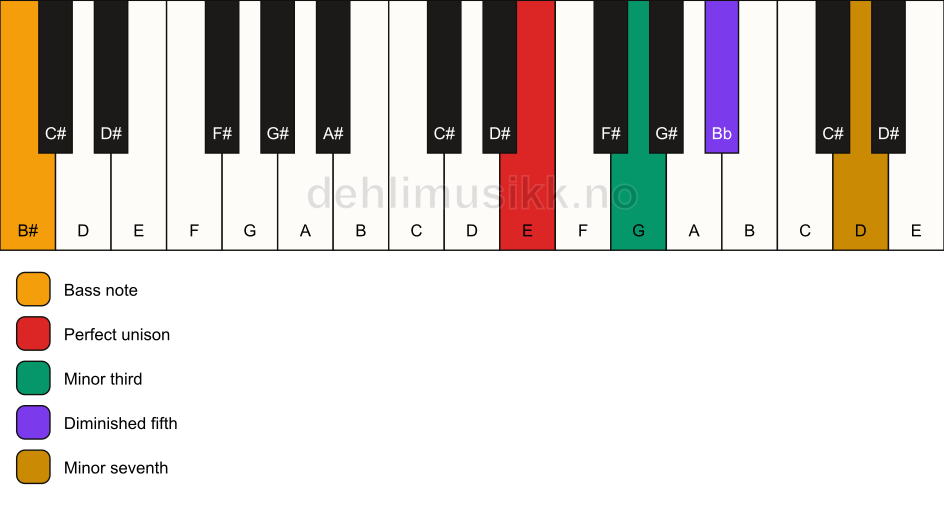 Piano keyboard showing the notes for a E m7(b5)/B# chord