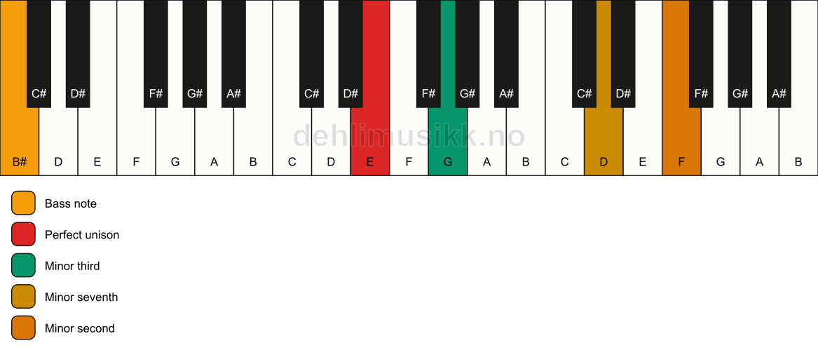 Piano keyboard showing the notes for a E m7(b9)(no5)/B# chord