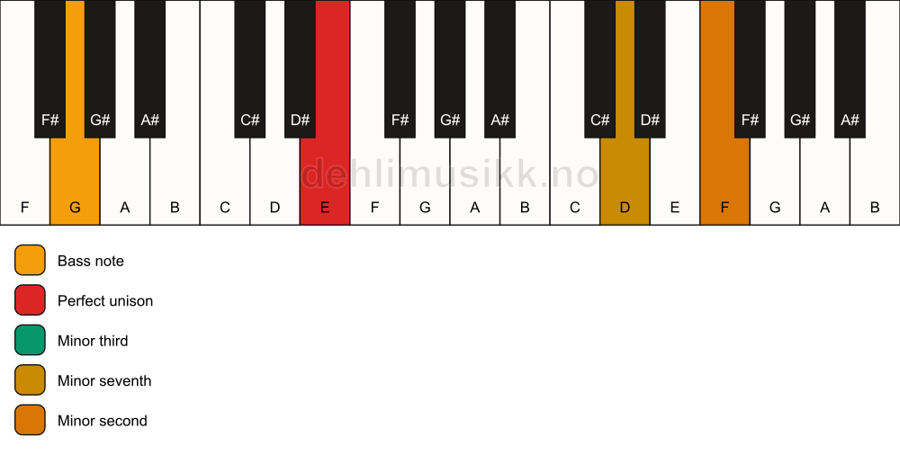 Piano keyboard showing the notes for a E m7(b9)(no5)/G chord