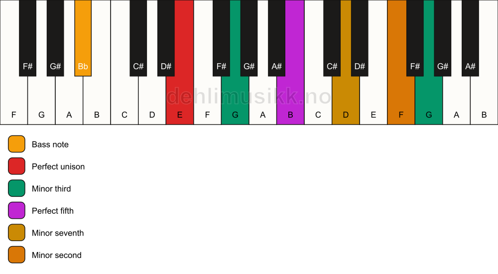Piano keyboard showing the notes for a E m7(b9)(#9)/Bb chord