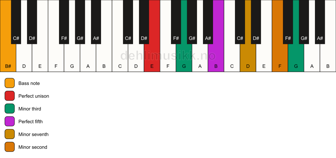 Piano keyboard showing the notes for a E m7(b9)(#9)/B# chord