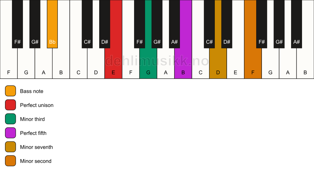 Piano keyboard showing the notes for a E m7(b9)/Bb chord