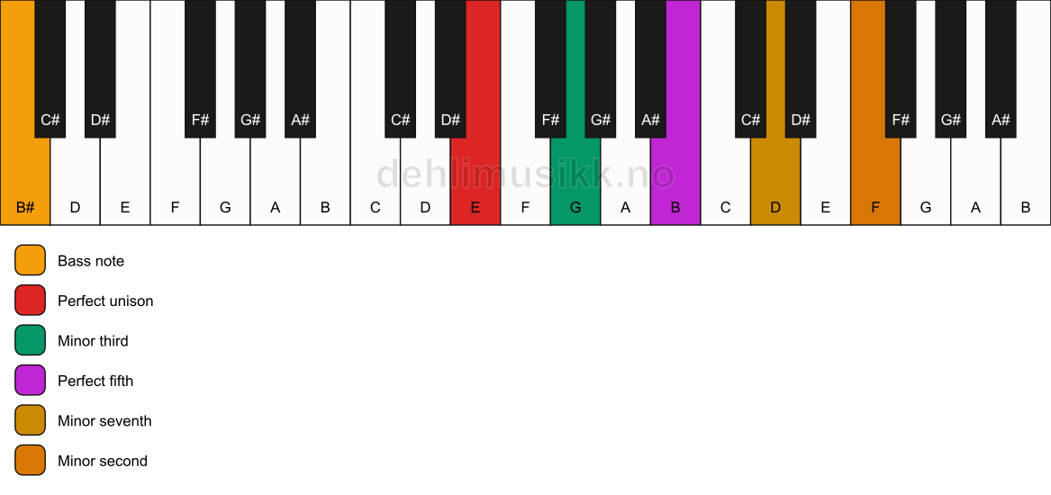 Piano keyboard showing the notes for a E m7(b9)/B# chord
