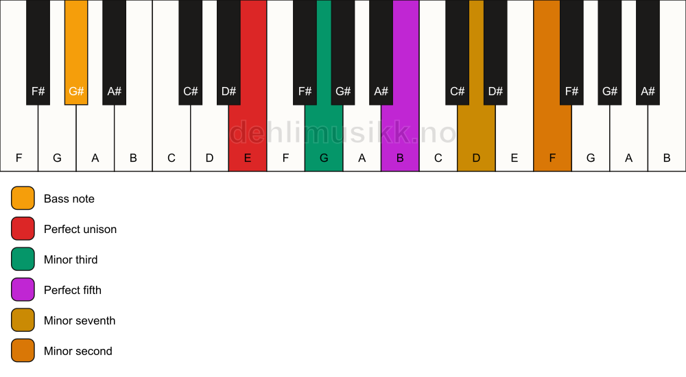 Piano keyboard showing the notes for a E m7(b9)/G# chord