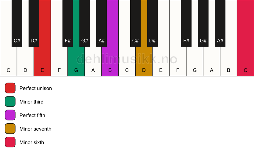 Piano keyboard showing the notes for a E m7(b13) chord