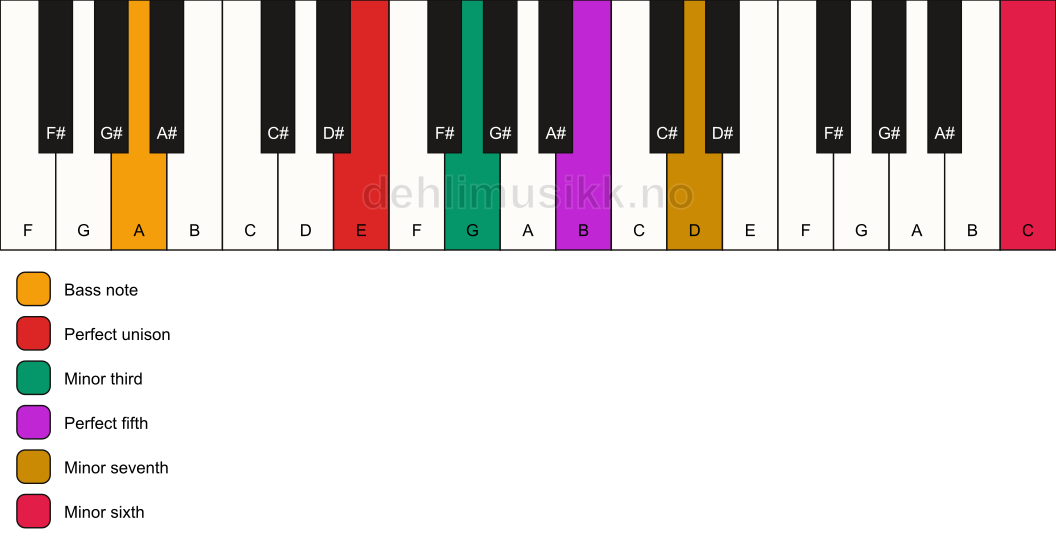 Piano keyboard showing the notes for a E m7(b13)/A chord
