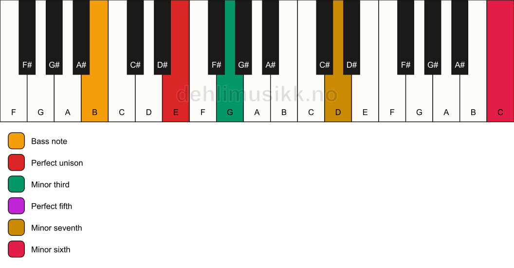 Piano keyboard showing the notes for a E m7(b13)/B chord