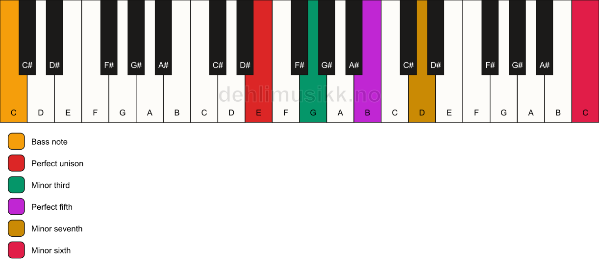 Piano keyboard showing the notes for a E m7(b13)/C chord