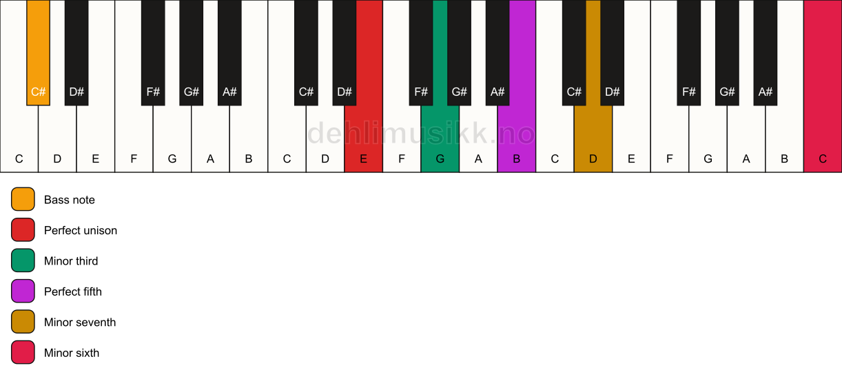 Piano keyboard showing the notes for a E m7(b13)/C# chord