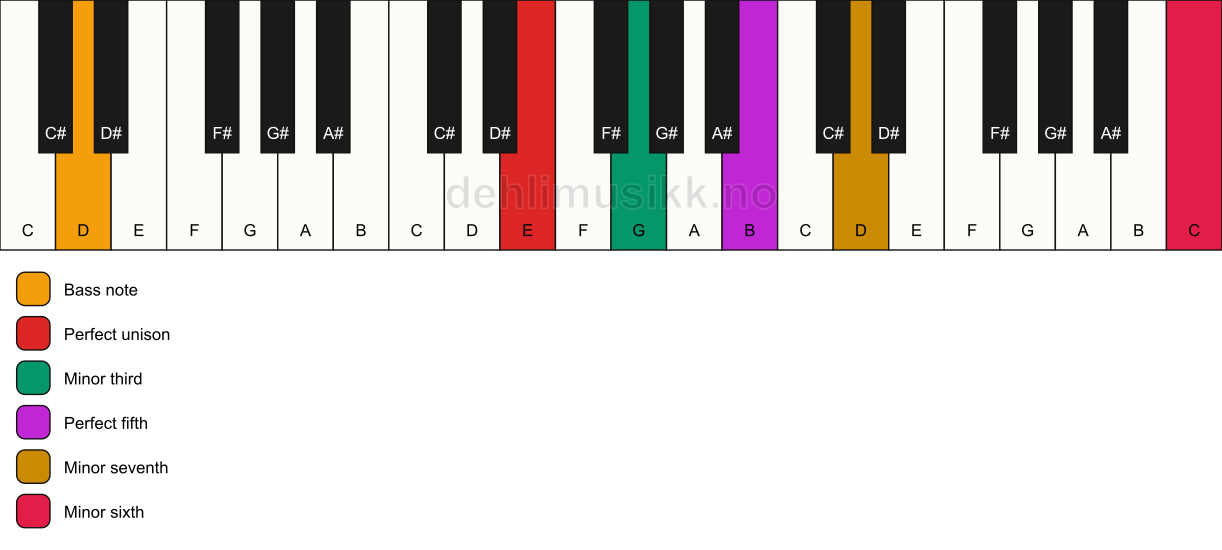 Piano keyboard showing the notes for a E m7(b13)/D chord