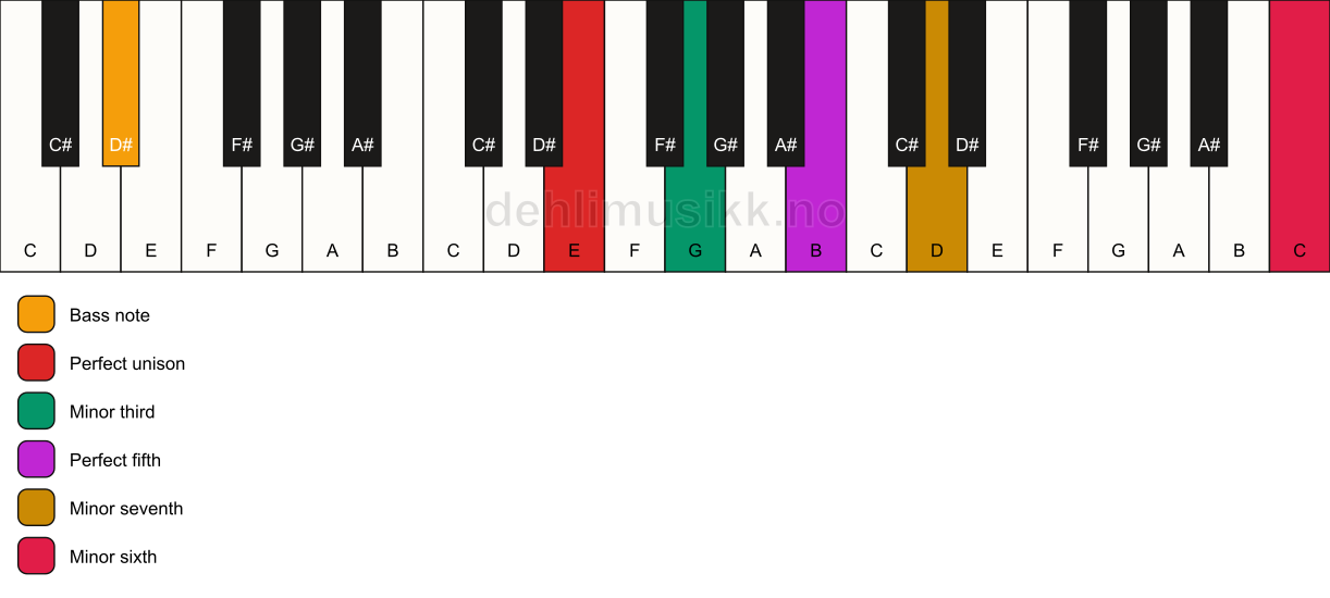 Piano keyboard showing the notes for a E m7(b13)/D# chord