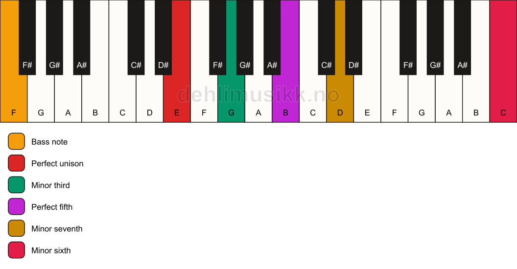 Piano keyboard showing the notes for a E m7(b13)/F chord