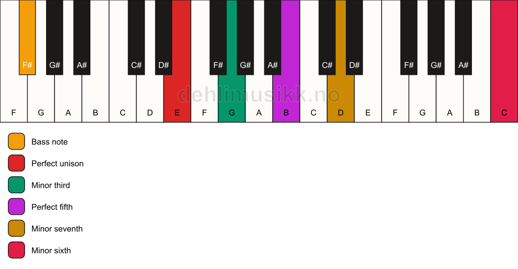 Piano keyboard showing the notes for a E m7(b13)/F# chord