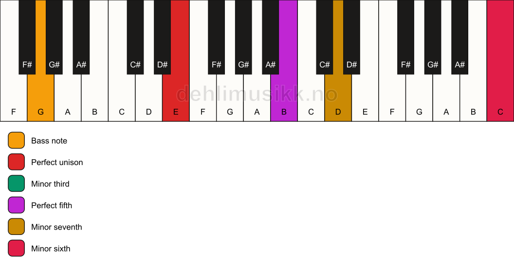 Piano keyboard showing the notes for a E m7(b13)/G chord