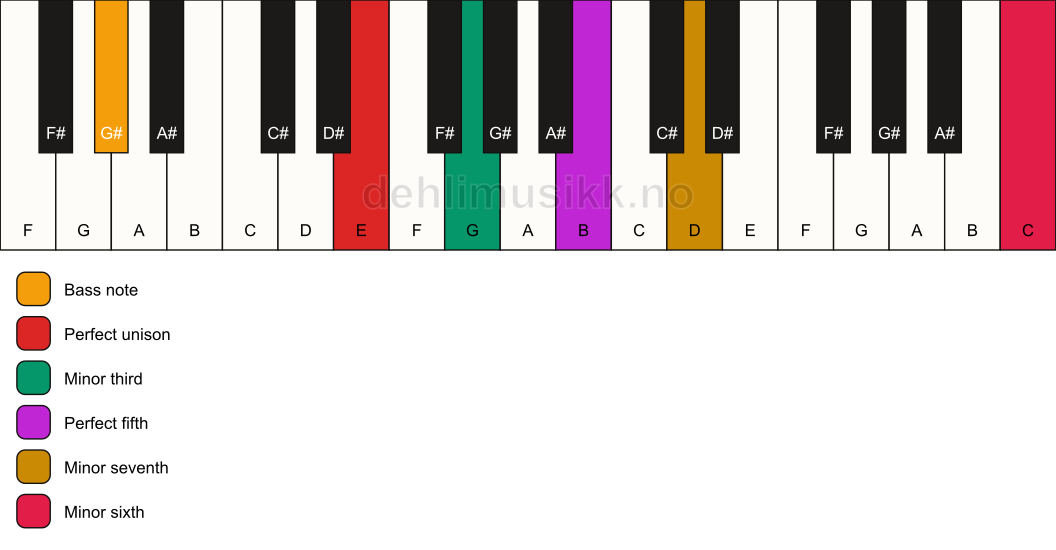 Piano keyboard showing the notes for a E m7(b13)/G# chord
